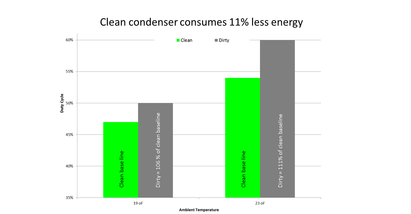 Condenser Maintenance Chart 1