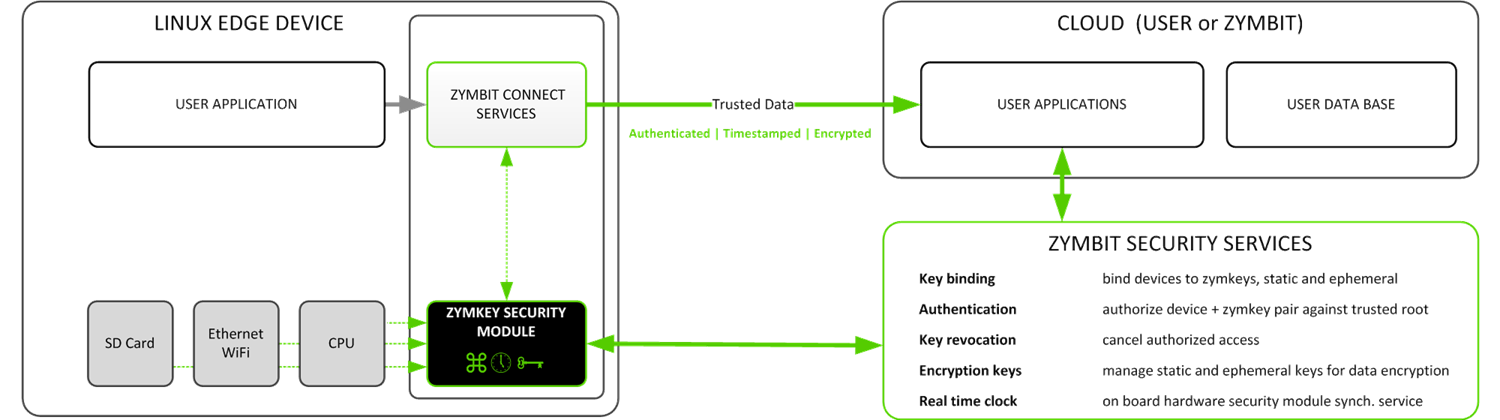 Zymbit Trusted Services 2016.05.26 nobg