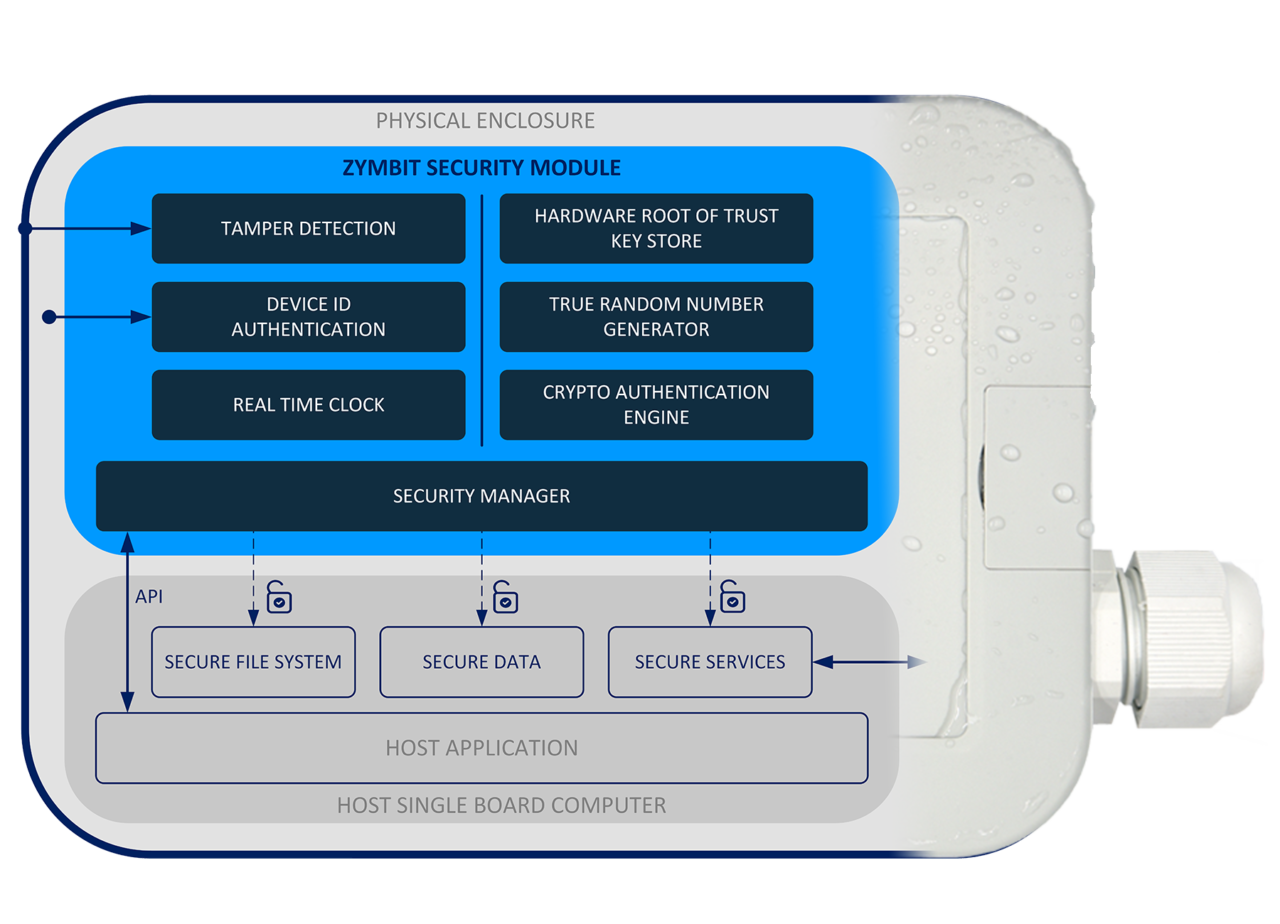 Модуль безопасности. Модуль аппаратной безопасности. Спецоборудование Security Module. HSM модуль безопасности картинка. Module Tamper ошибка 6.