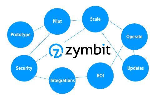 https://www.zymbit.com/wp-content/uploads/2024/05/zymbit-connect-the-dots-bold-bg-white.jpg