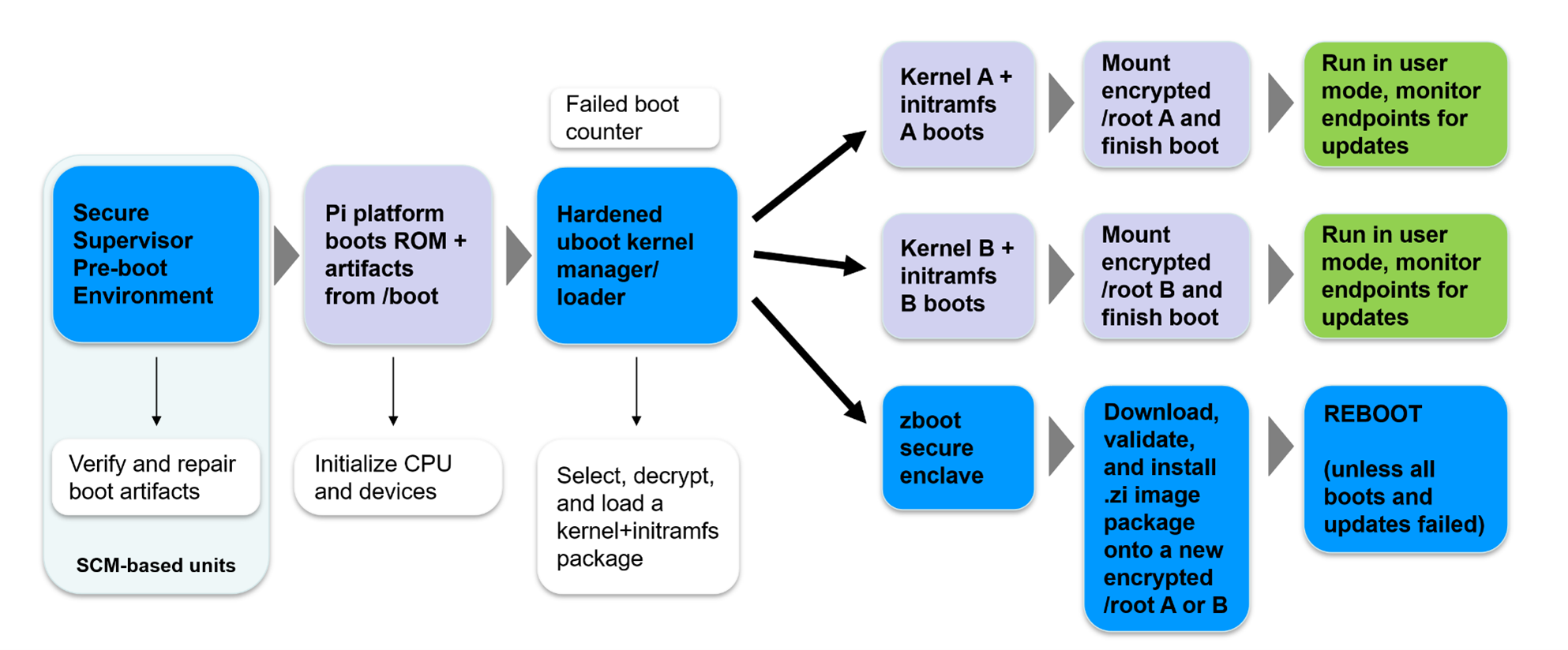 zymbit secure compute module with verified boot